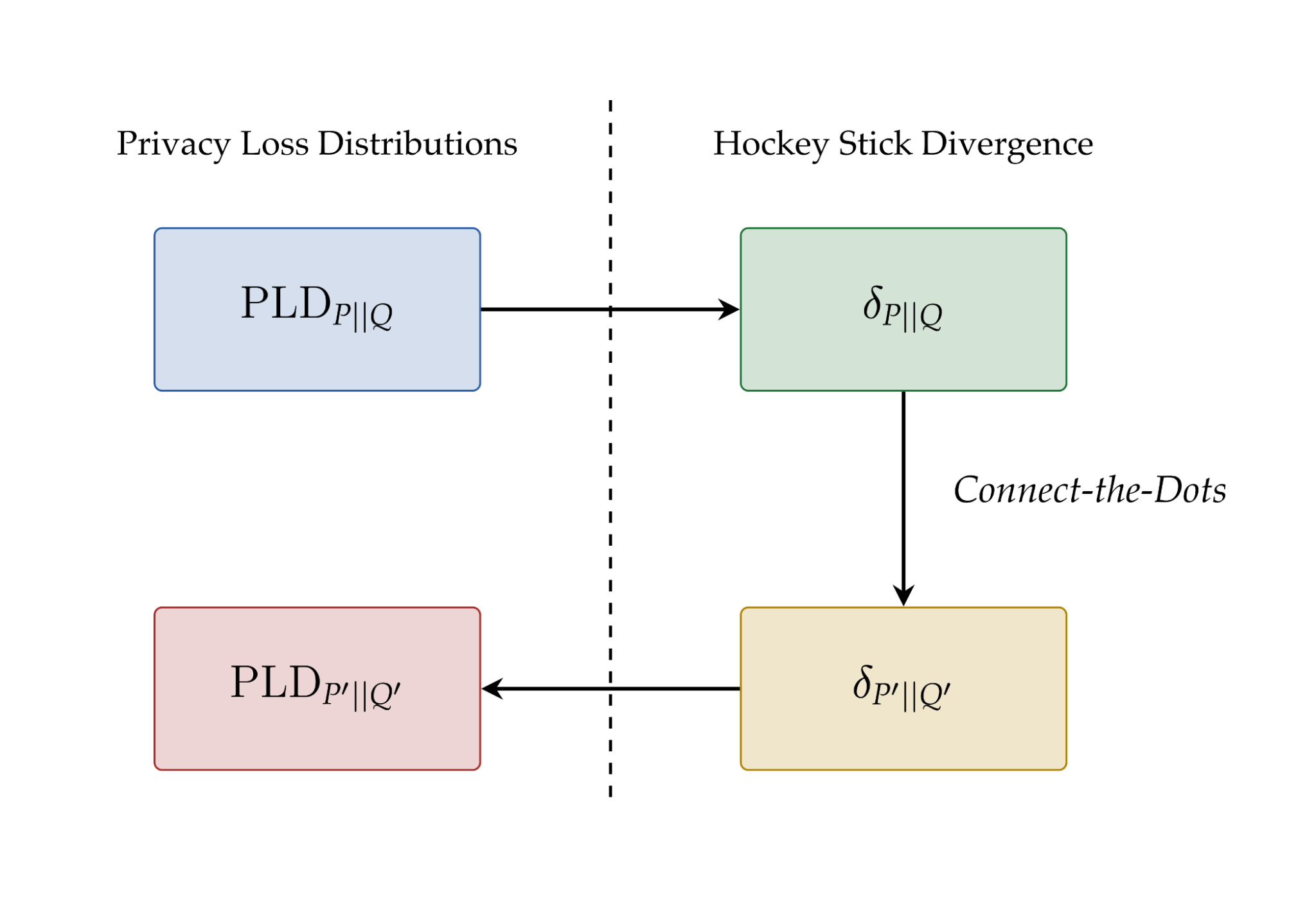 Connect-the-Dots: New Algorithm for Differential Privacy Loss Analysis