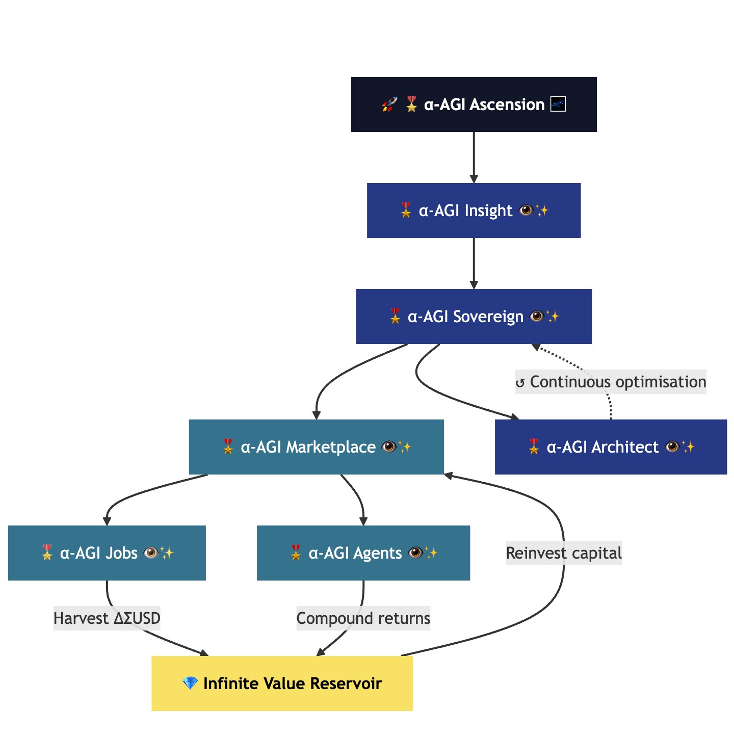 Sovereign Alpha: Meta-Agentic AI Swarms Rewrite Economic Structures