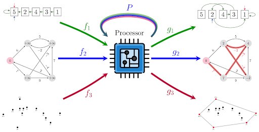 Generalist Neural Net Implements Classical Computer Science Algorithms