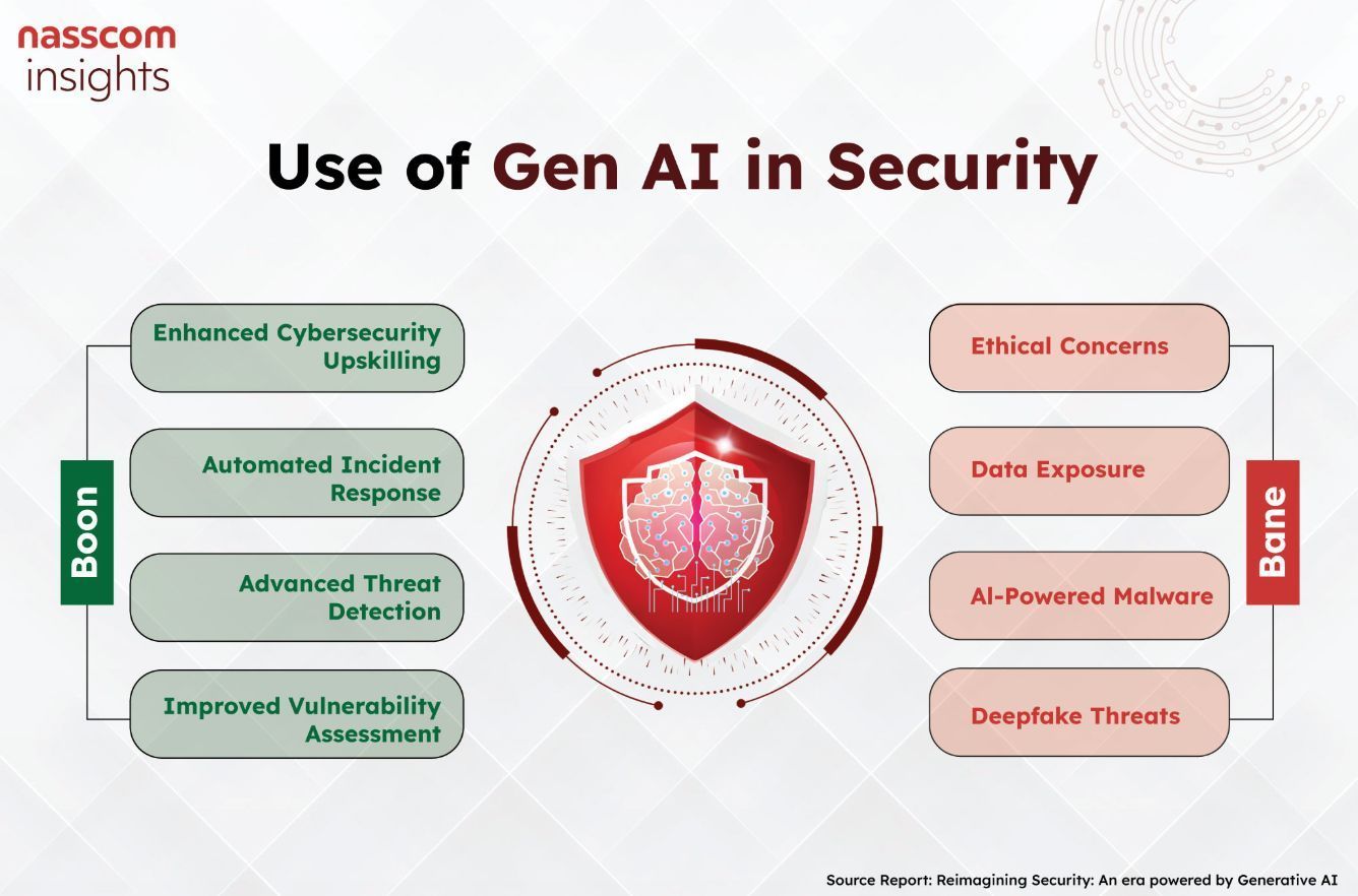 GenAI Transforms Cybersecurity: Threat Detection and Privacy Risks