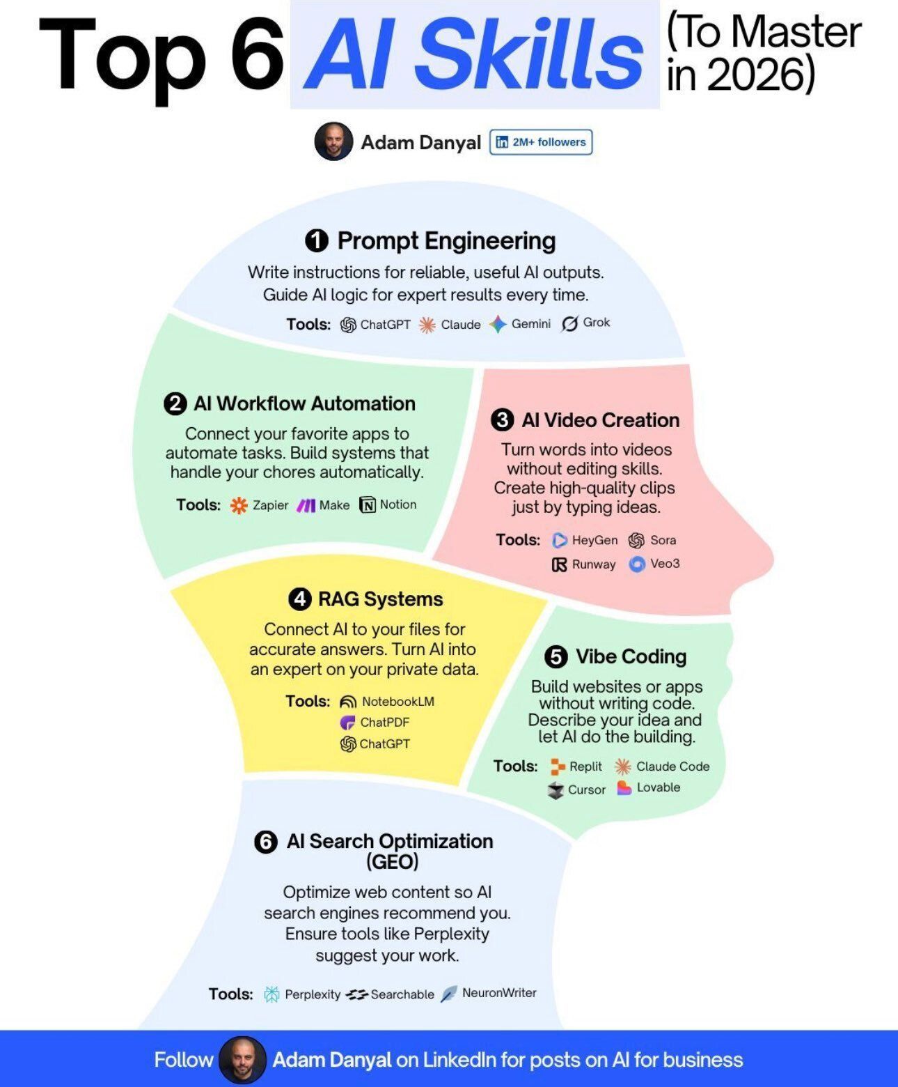 Top 6 Essential AI Skills for 2026 and Beyond