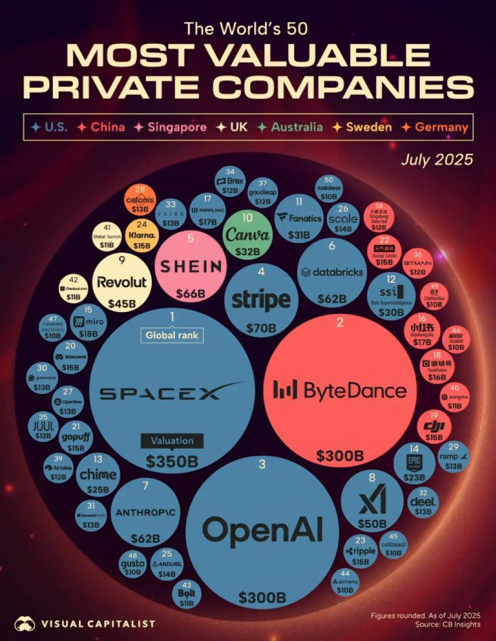 World’s Top 50 Most Valuable Private Companies Infographic