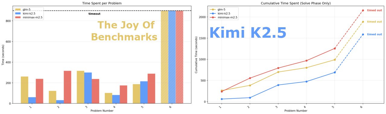 Joy Of Benchmarks Q1’26: AI Problem-Solving Creativity Focus