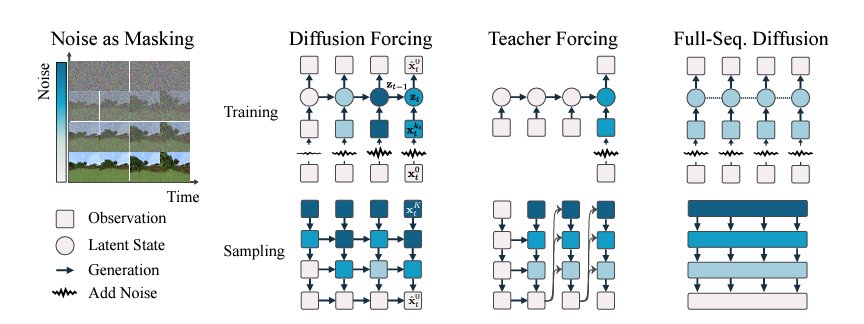 Diffusion Forcing Bridges Diffusion Models and Teacher Forcing