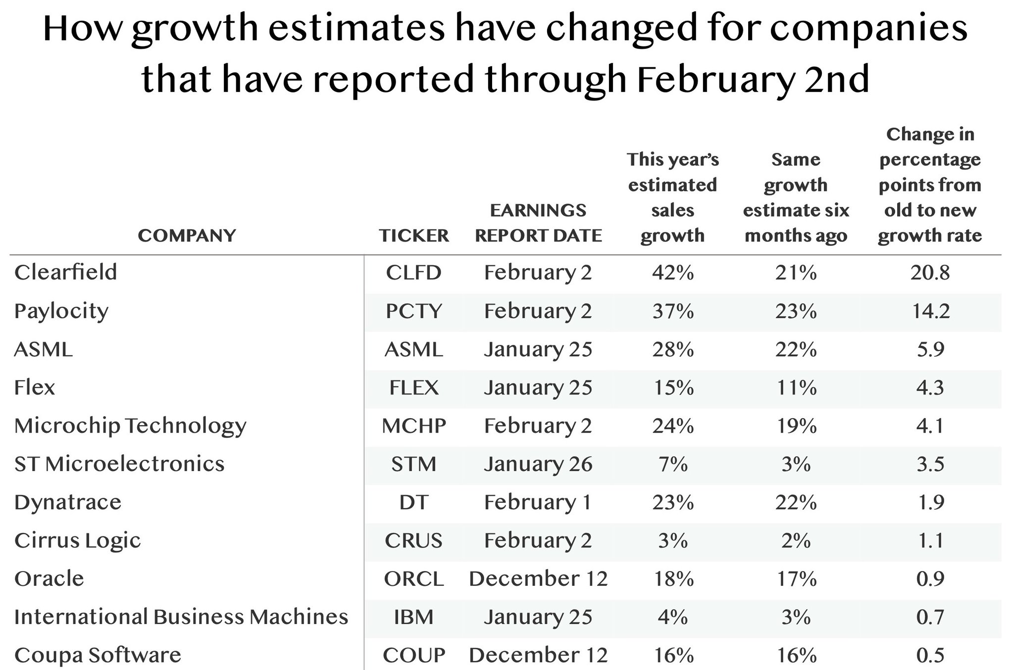 Tech Stocks Accelerate Growth Despite Economic Recession Concerns