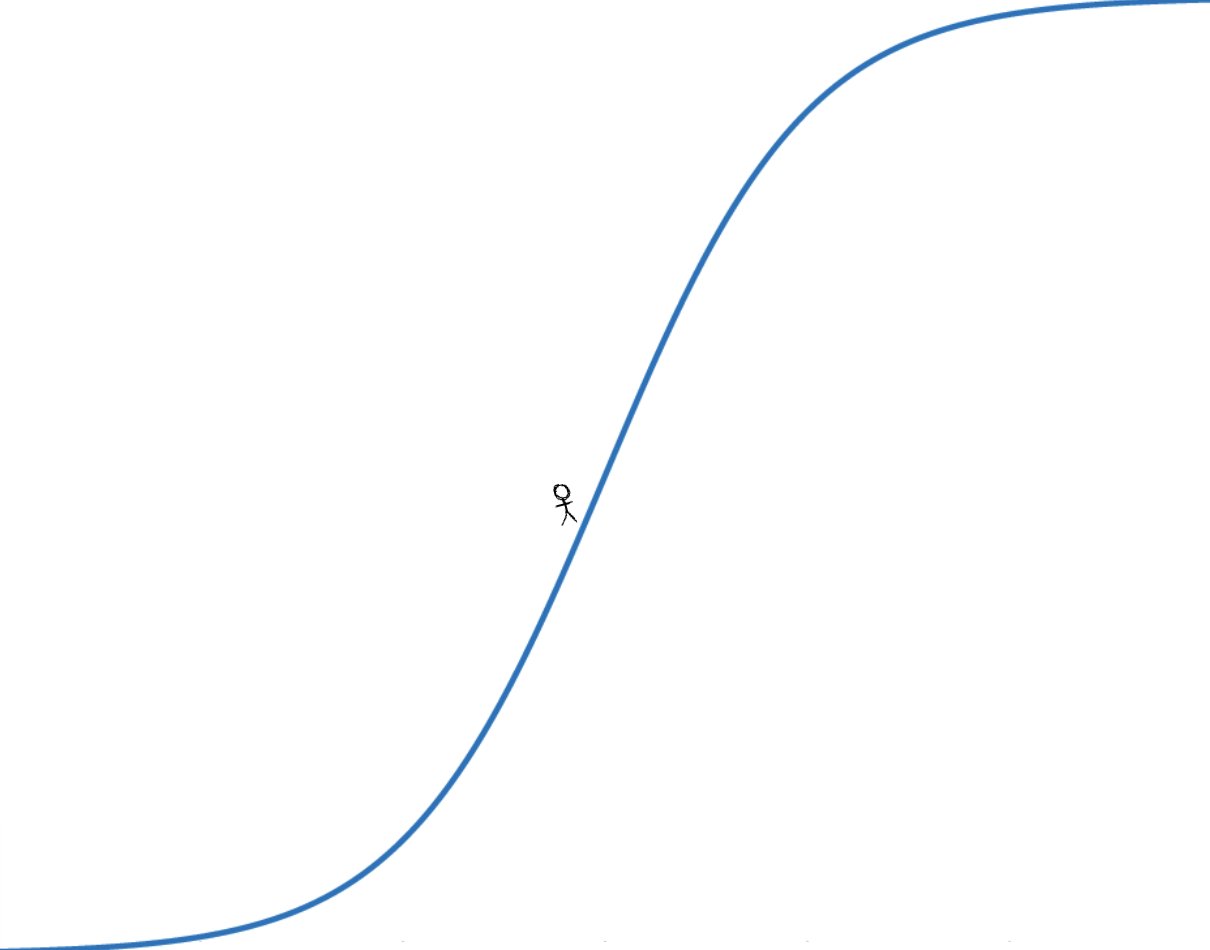 Exponential Growth Perception in Sigmoid Curves