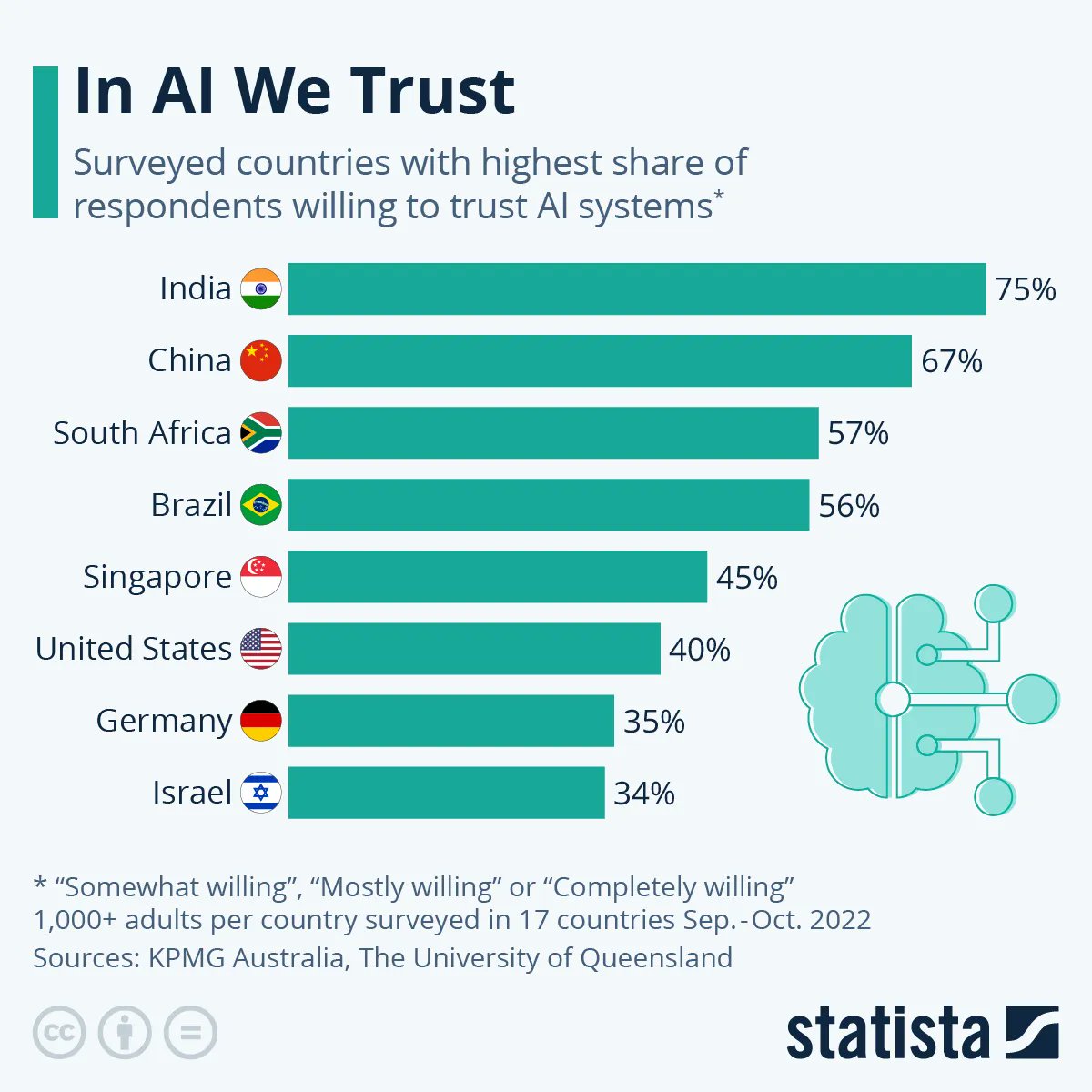 Emerging Markets Show Greater AI Adoption Confidence Survey