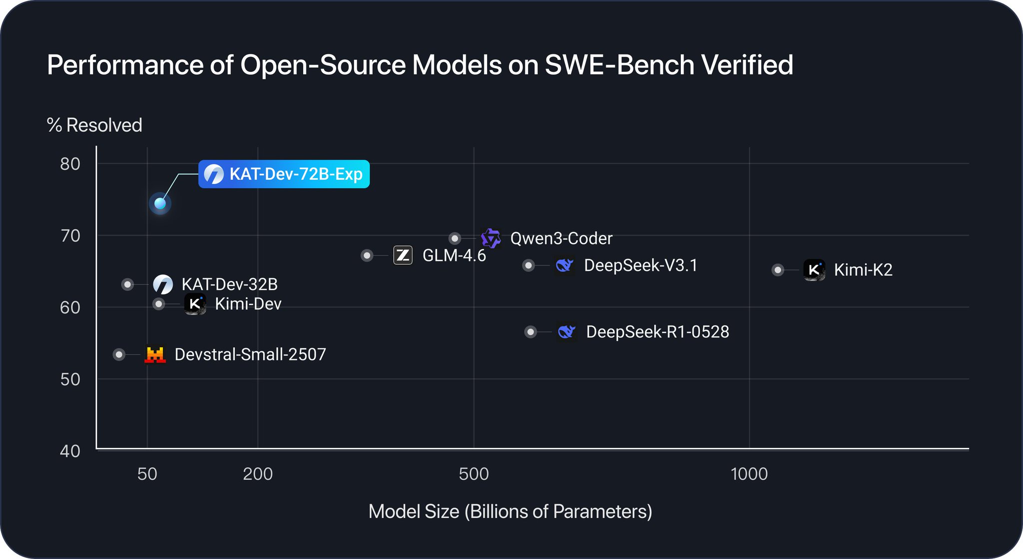 KAT-Dev-72B-Exp: Agentic Coding Model Ranks #2 SWE-Bench