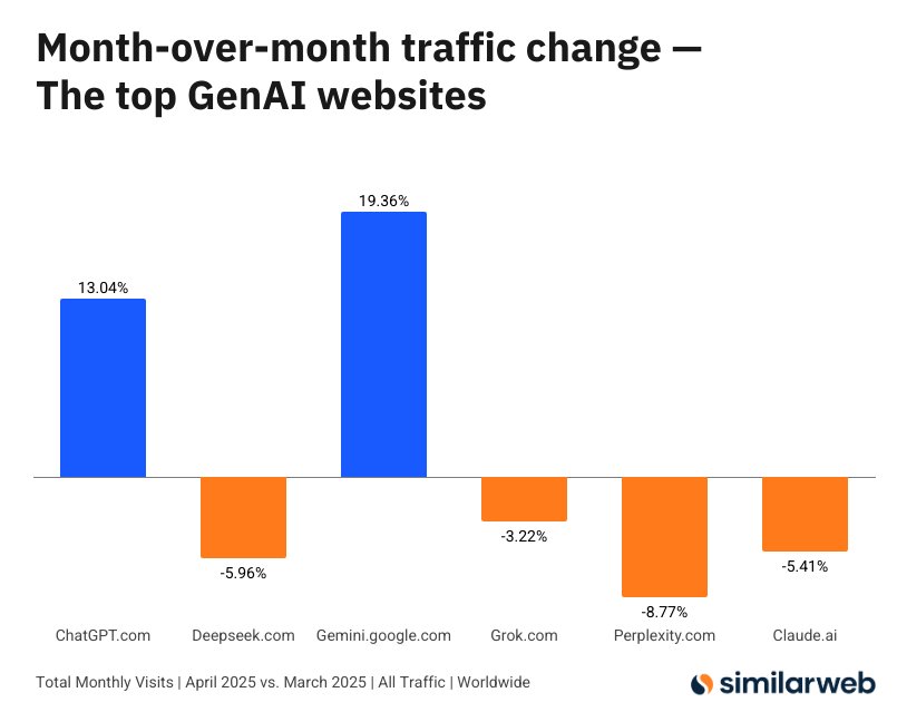 AI Platform Traffic in April: Google Leads the Charts