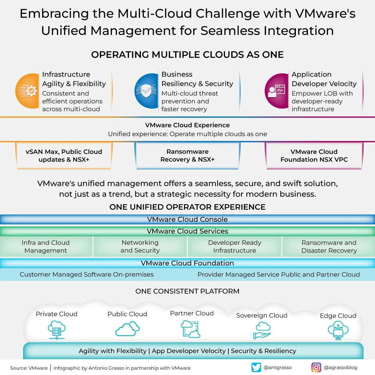 VMware Unified Approach Simplifies Multi-Cloud Enterprise Solutions