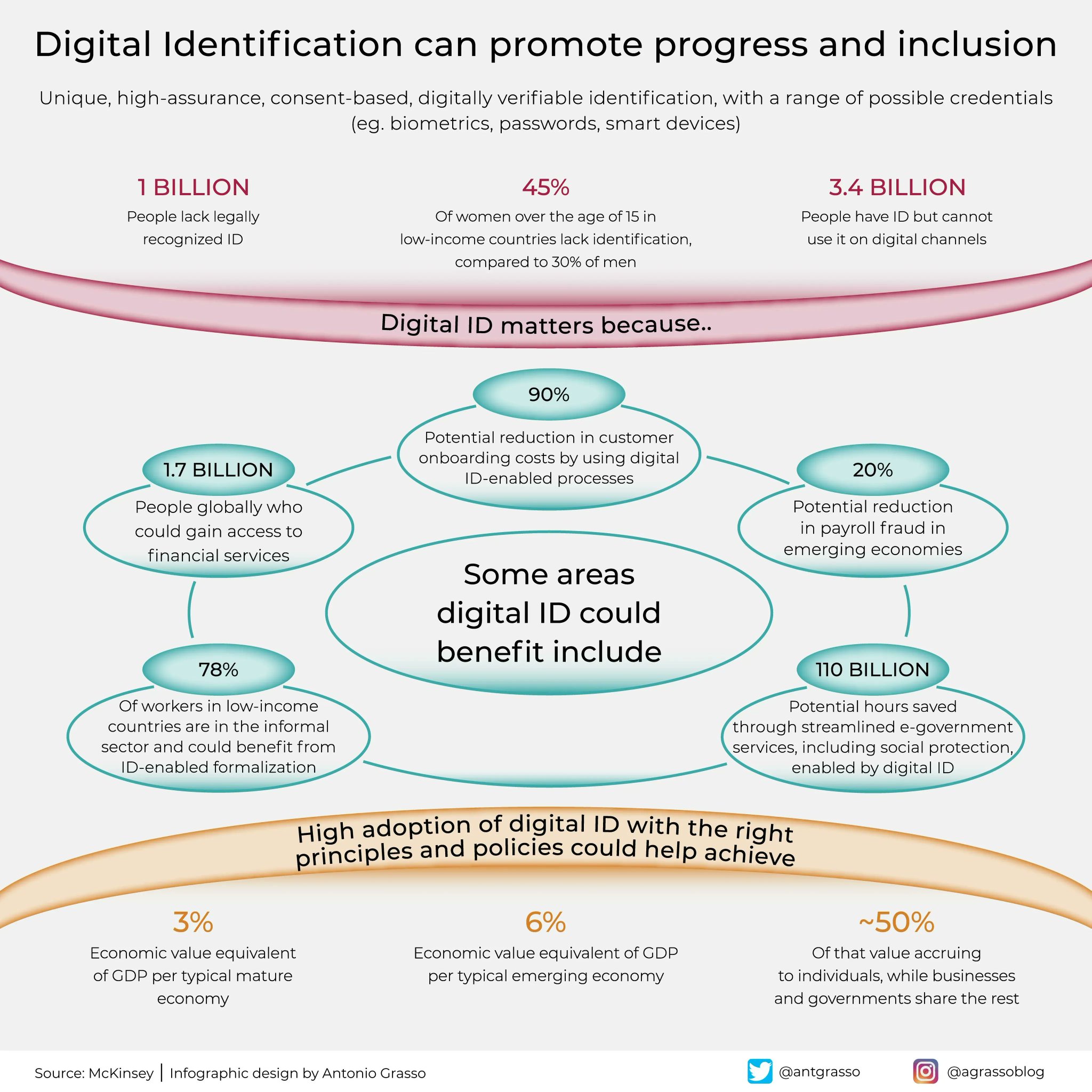Digital ID Technology Revolutionizes Identity Verification and Service Access