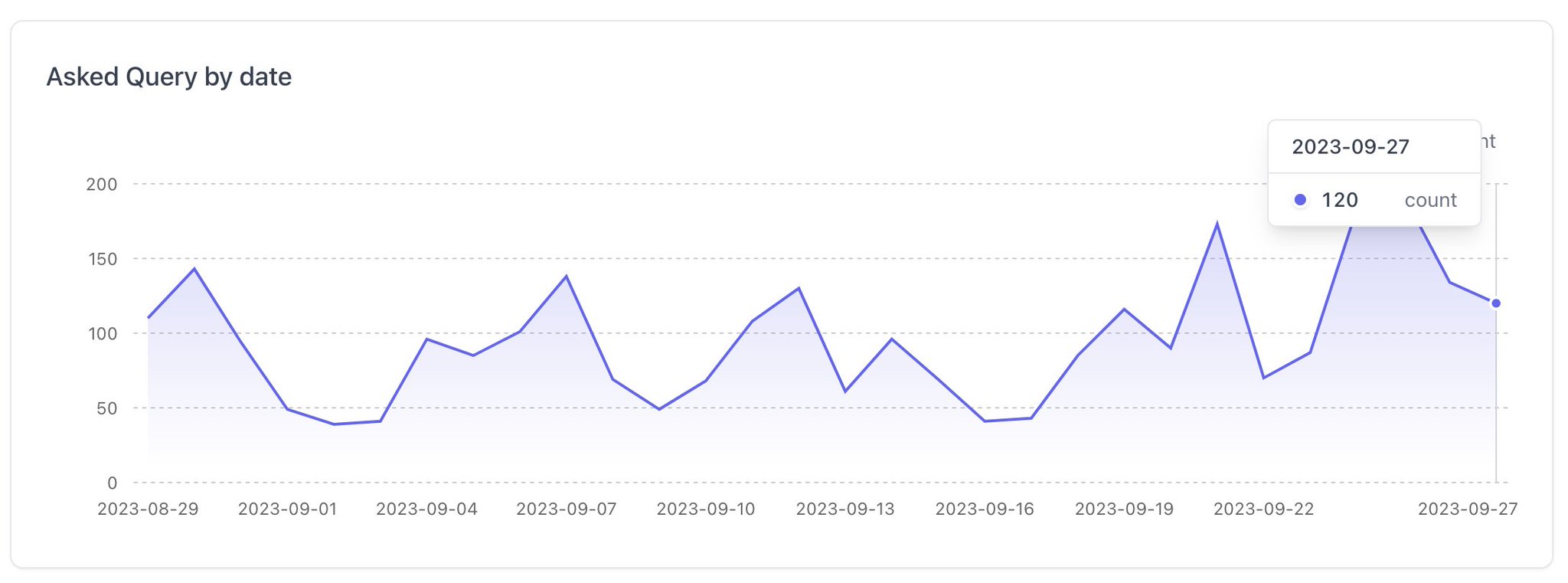 Lennybot Hits 100 Daily Queries with Diverse User Questions