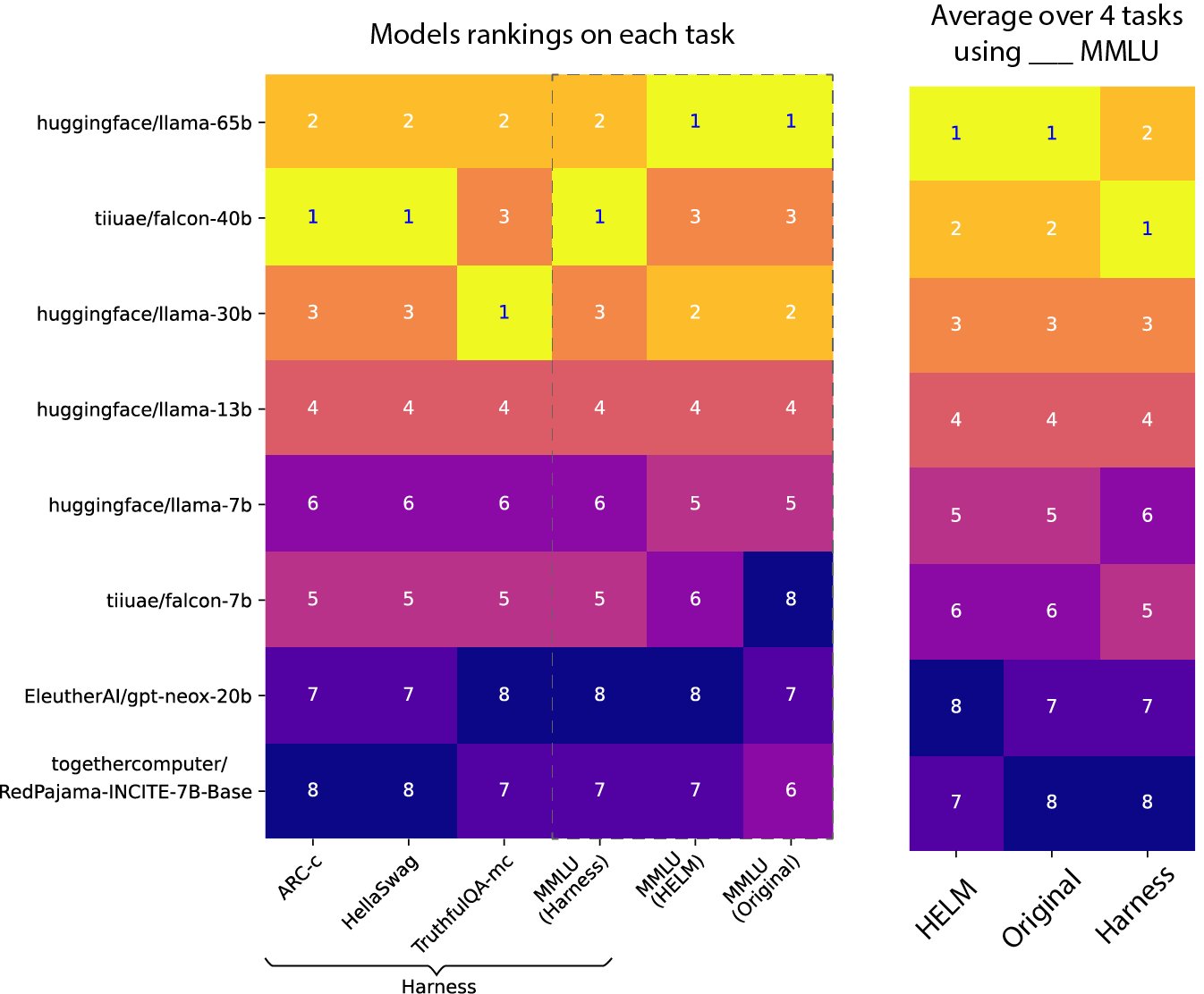 Open LLM Leaderboard Evaluation Discrepancies and Methodology