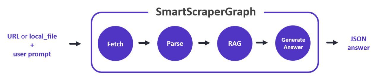ScrapeGraphAI: LLM-Powered Web Scraping Pipeline Library