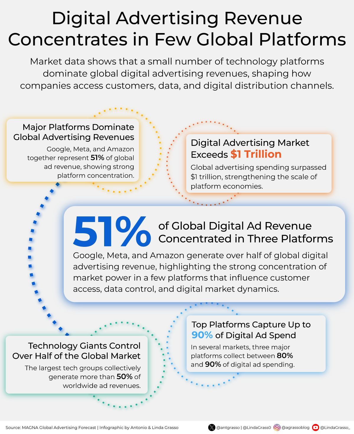Digital Ad Revenue Concentrates Among Three Global Platform Giants