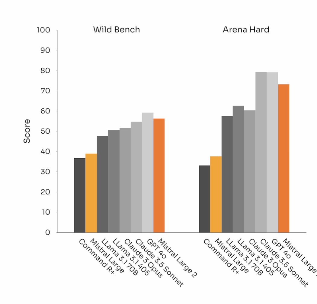 Mistral Large Improved Alignment and Instruction Capabilities Performance