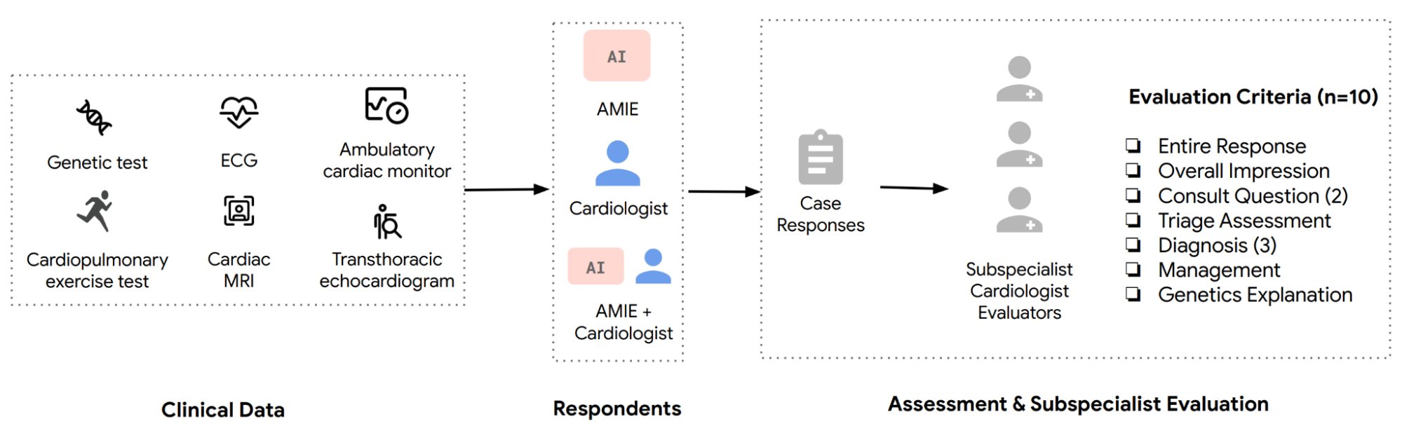Google AMIE Explores Sub-Specialist Medicine Applications