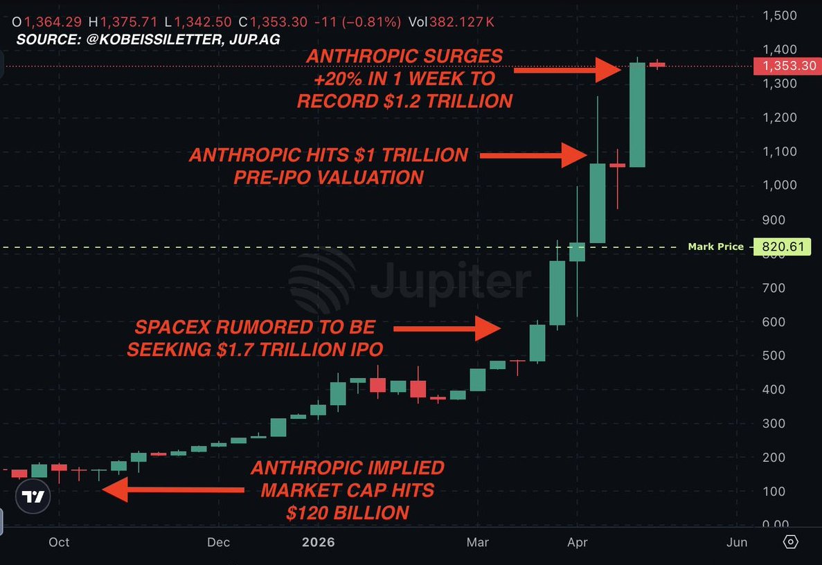 Anthropic Valuation Soars, Surpassing OpenAI’s Latest Valuation