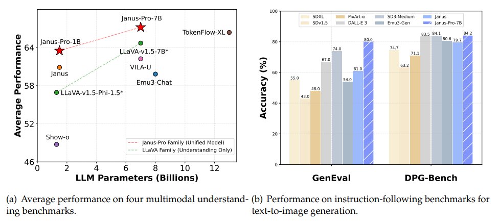 Janus-Pro: Enhanced Multimodal Understanding and Generation Model