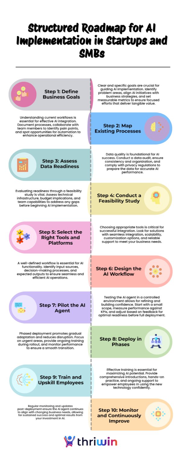 10-Step AI Adoption Roadmap for Startups and SMBs