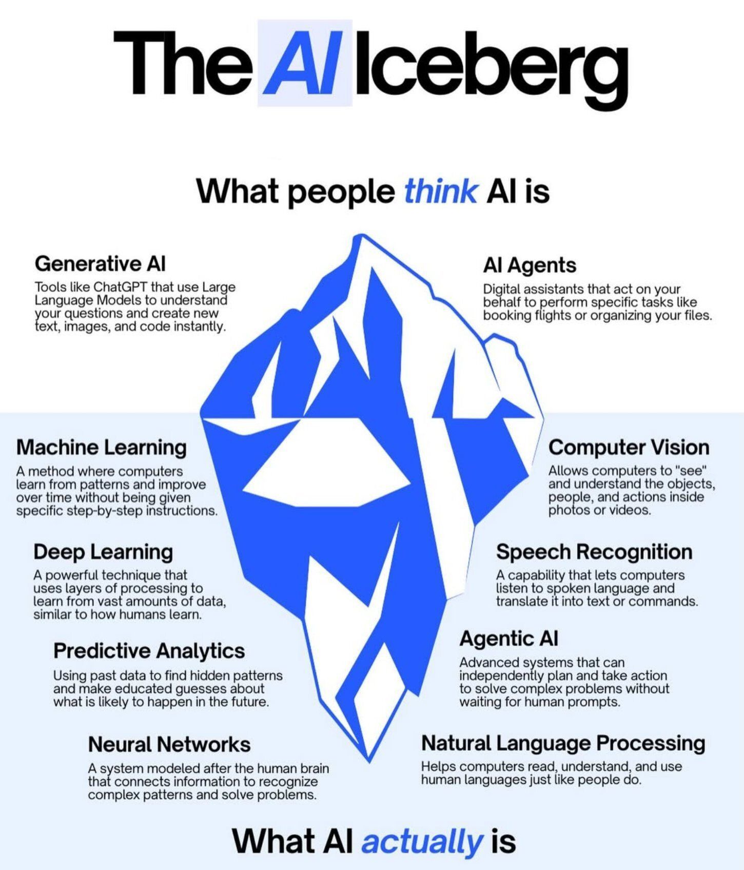 Beyond ChatGPT: The Full Spectrum of AI Technologies Explained
