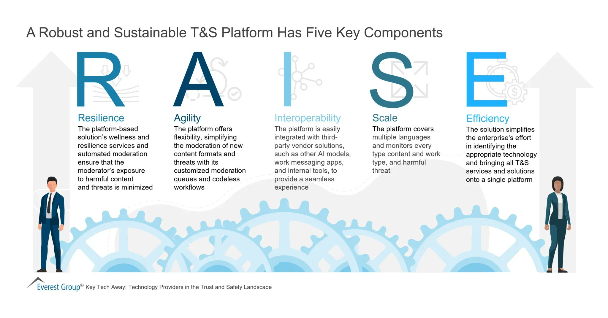 AI-Powered Trust and Safety Moderation Solution