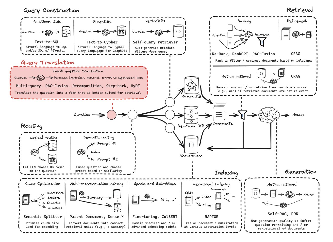 RAG Query Translation: Decomposition Approaches From Scratch