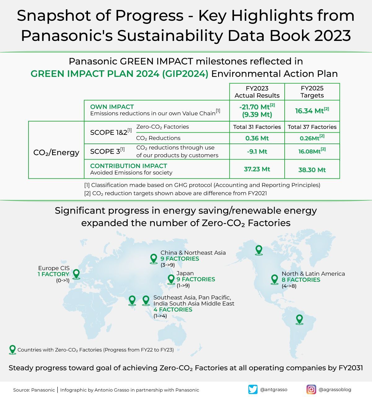 Panasonic’s Sustainability Data Book 2023 Highlights Climate Transparency