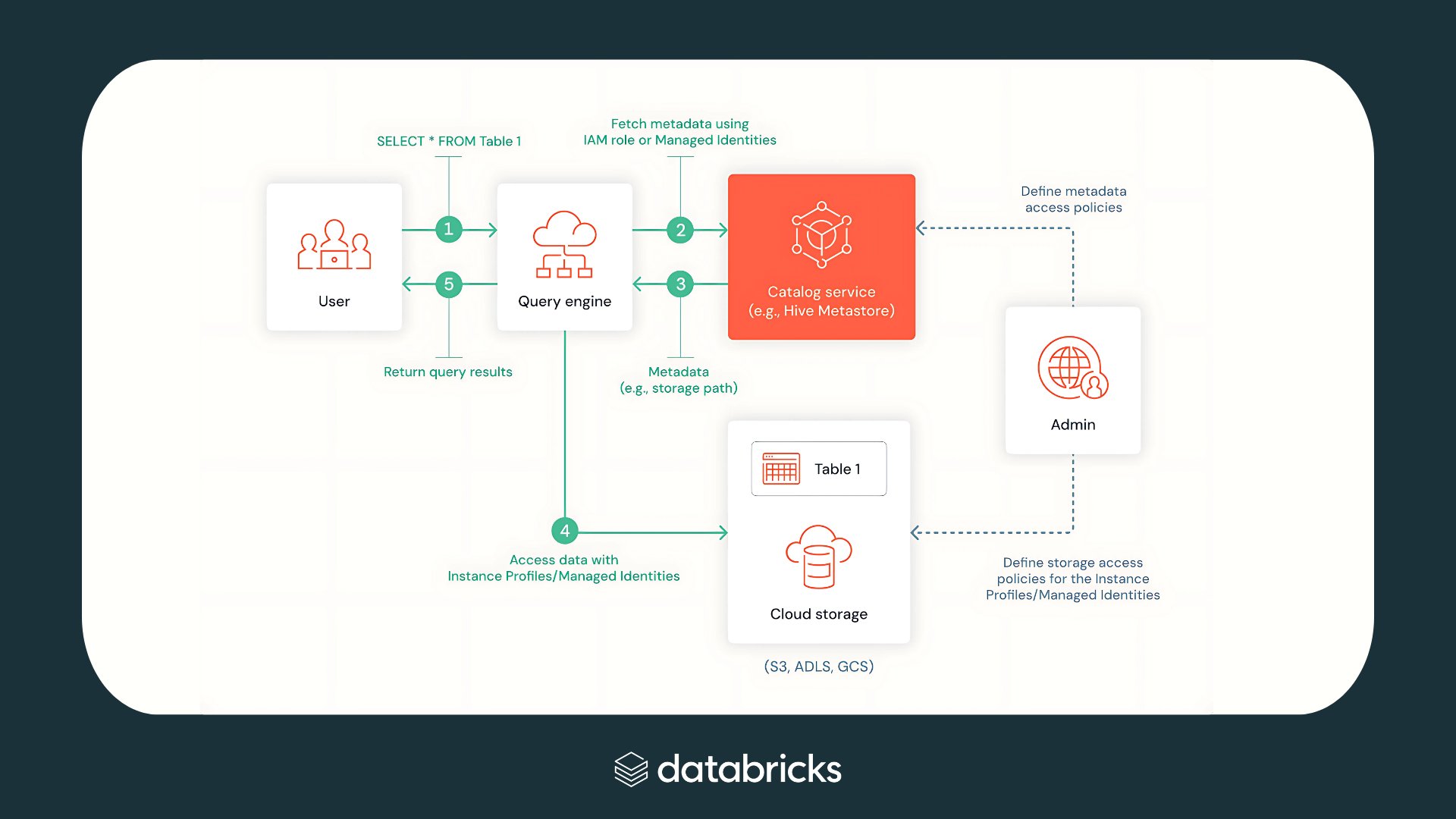 Unity Catalog Credential Vending Enables Secure Data Access