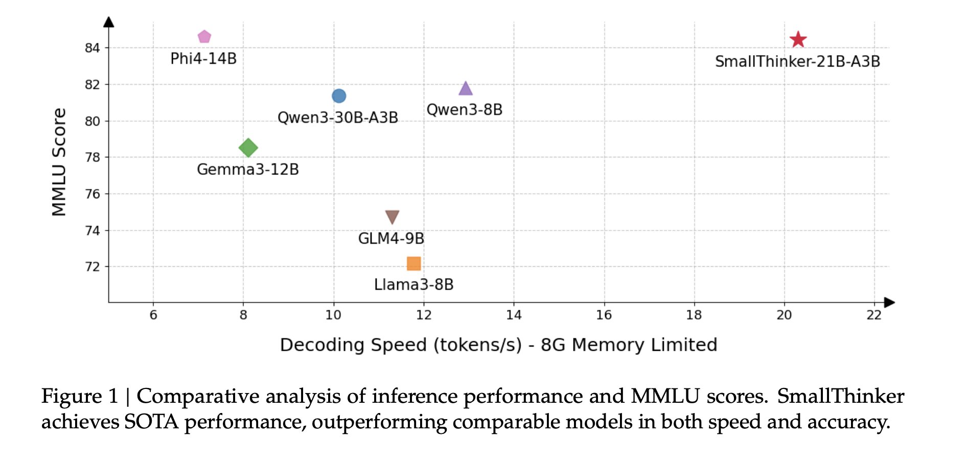 SmallThinker: Efficient LLMs for Local Deployment