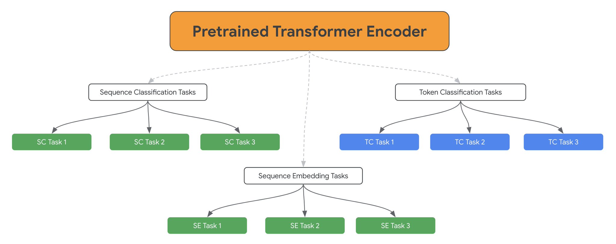 Multi-Task Model Training at Scale With Multiple Data Sources