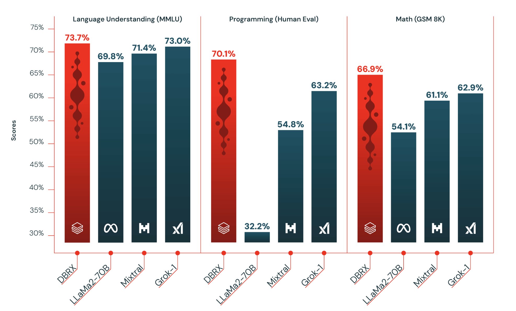 Databricks New LLM Beats Mixtral in Open-Source Race