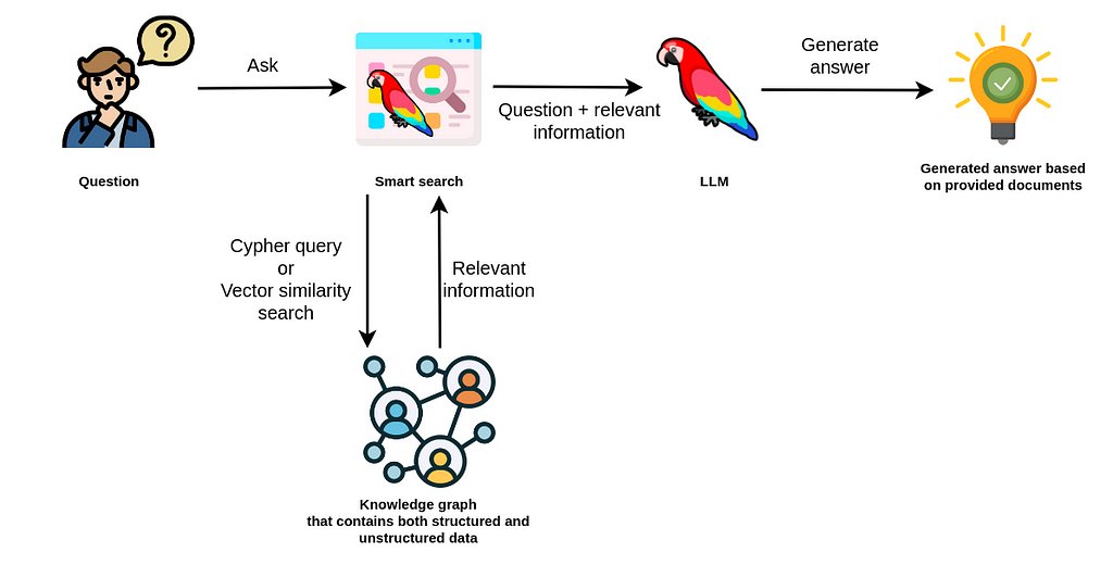Customizing LangChain with Neo4j for Advanced RAG Systems