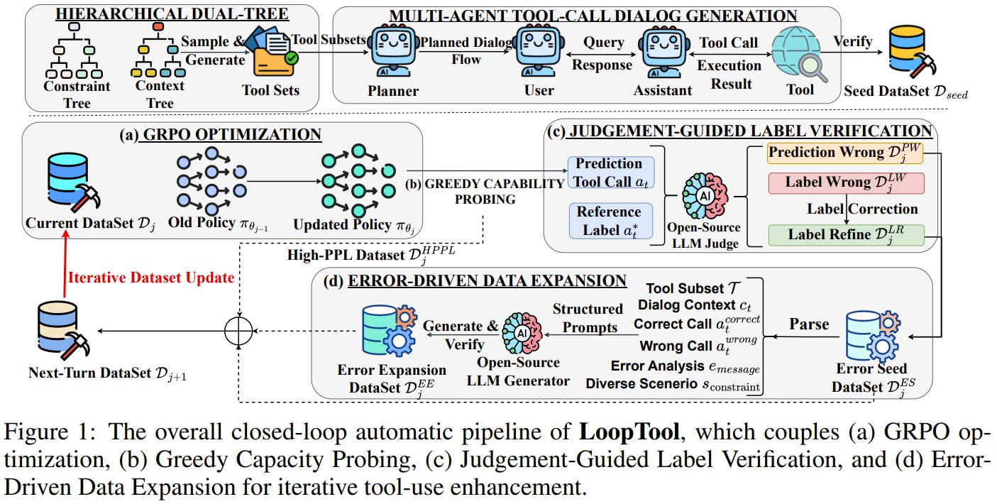LoopTool: LLMs Learn Tool Use Through Adaptive Data Synthesis