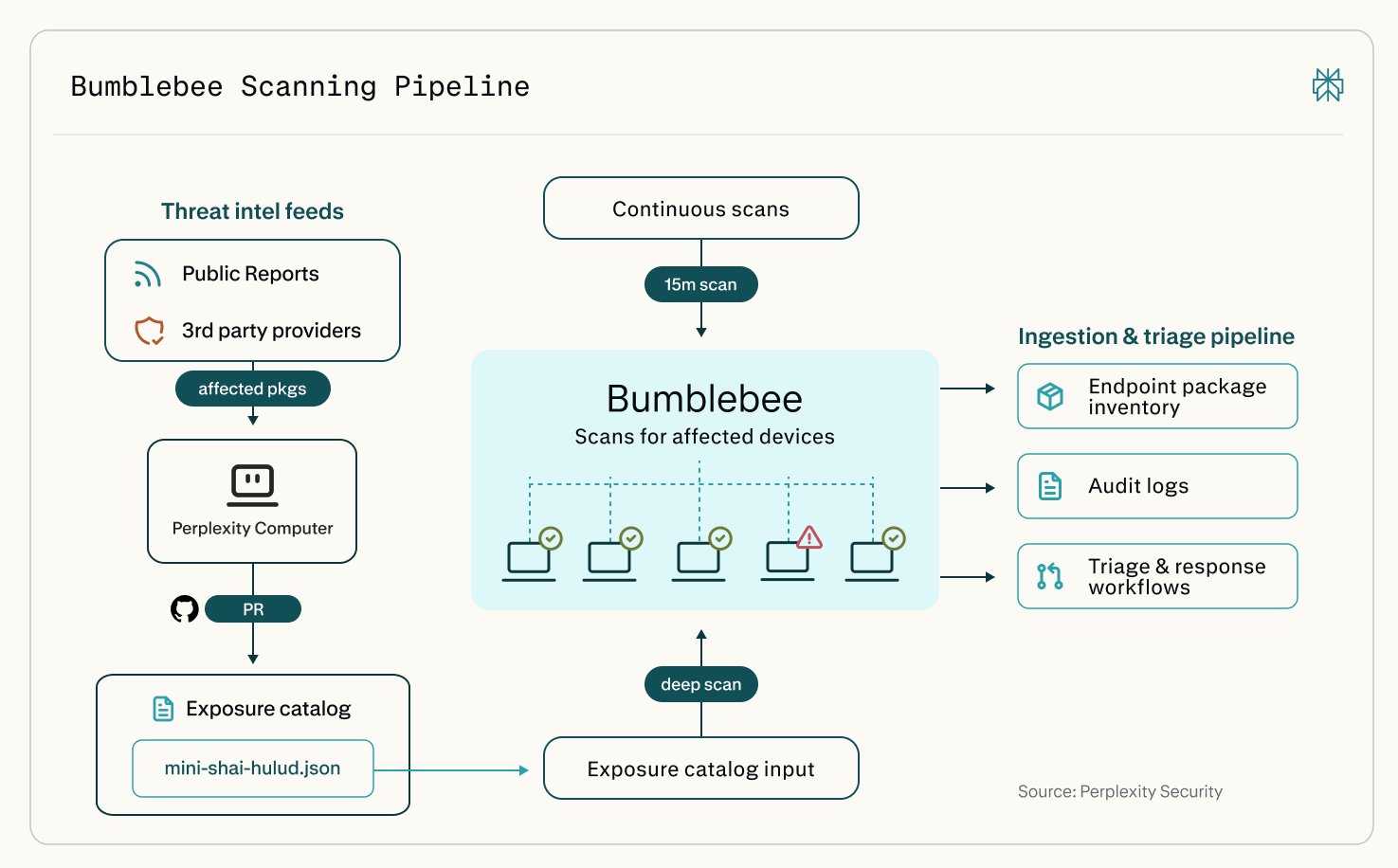 Bumblebee scanner for AI tool configs on developer machines