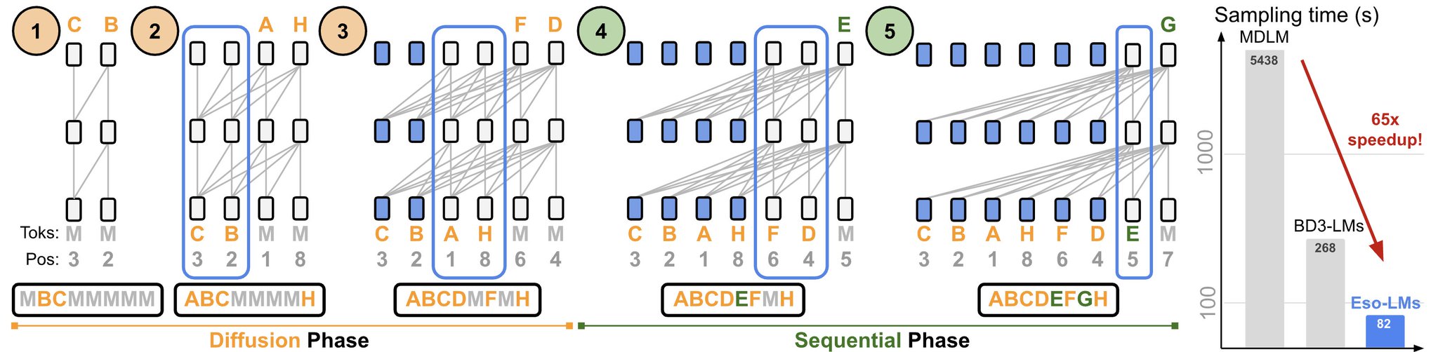 Next Generation GPTs: Hybrid Models Beyond Autoregressive Approaches