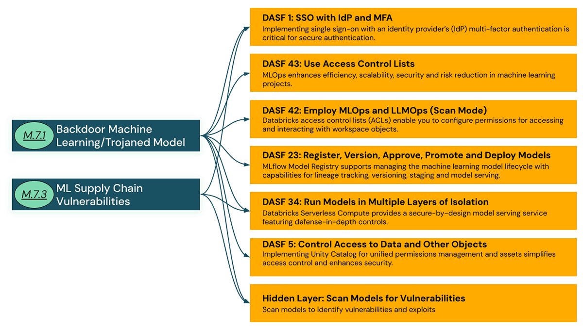 Mitigating Third-Party Model Risks on Databricks