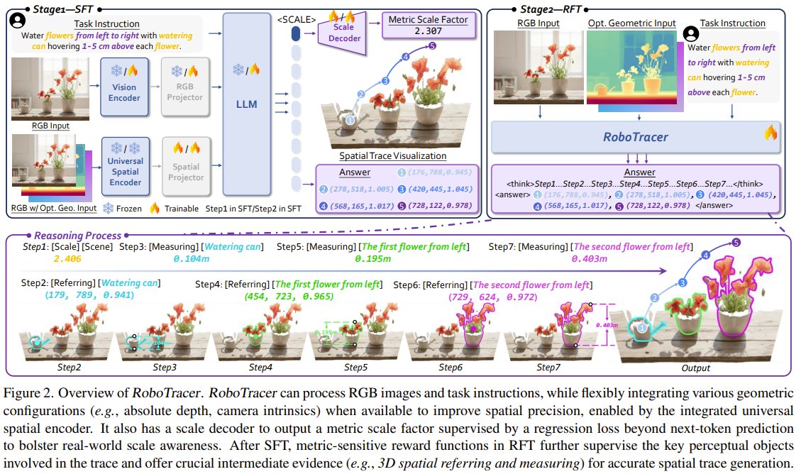 RoboTracer: Vision-Language Model for Precise Robot Task Execution