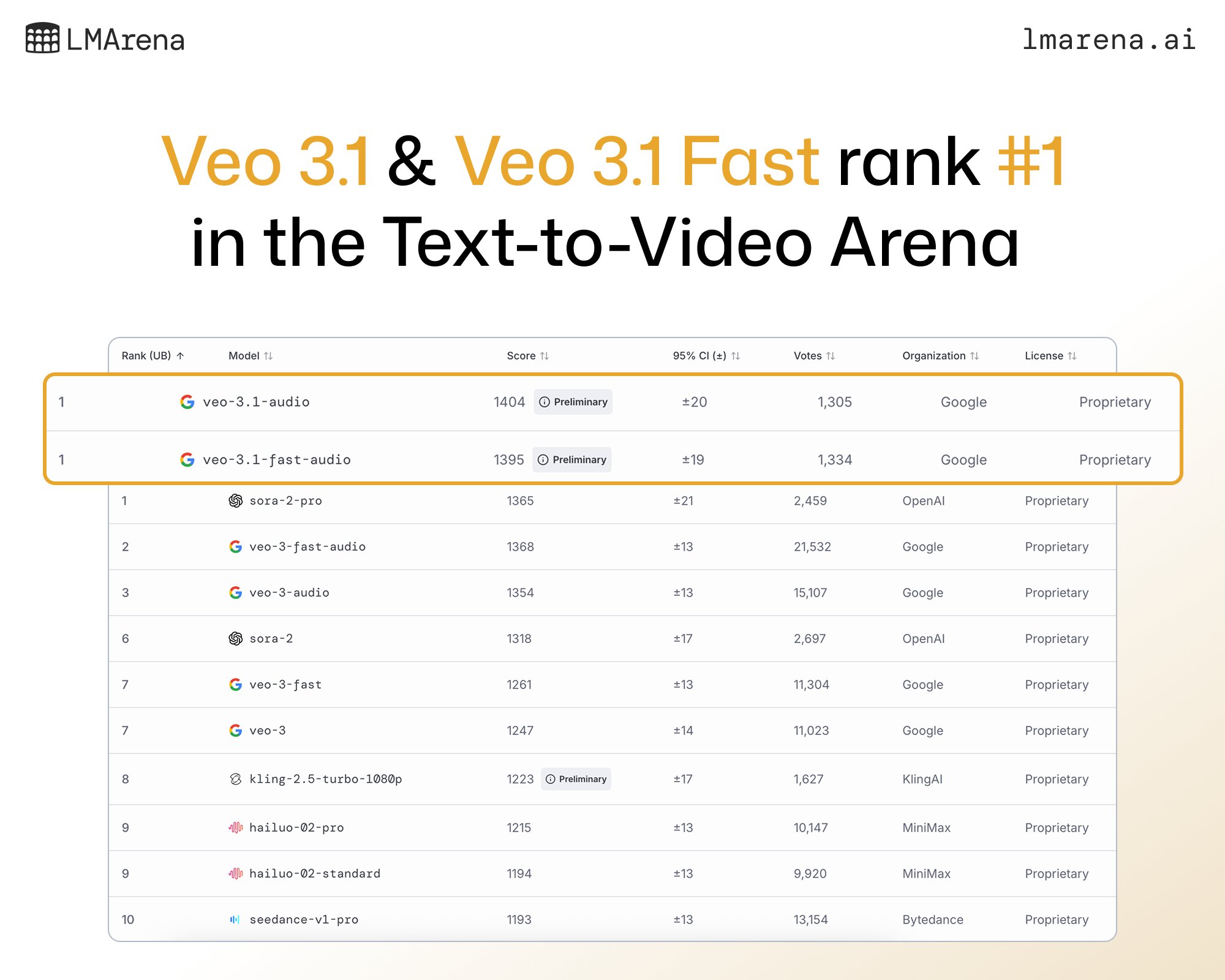 Veo 3.1 tops video generation leaderboards with major improvements