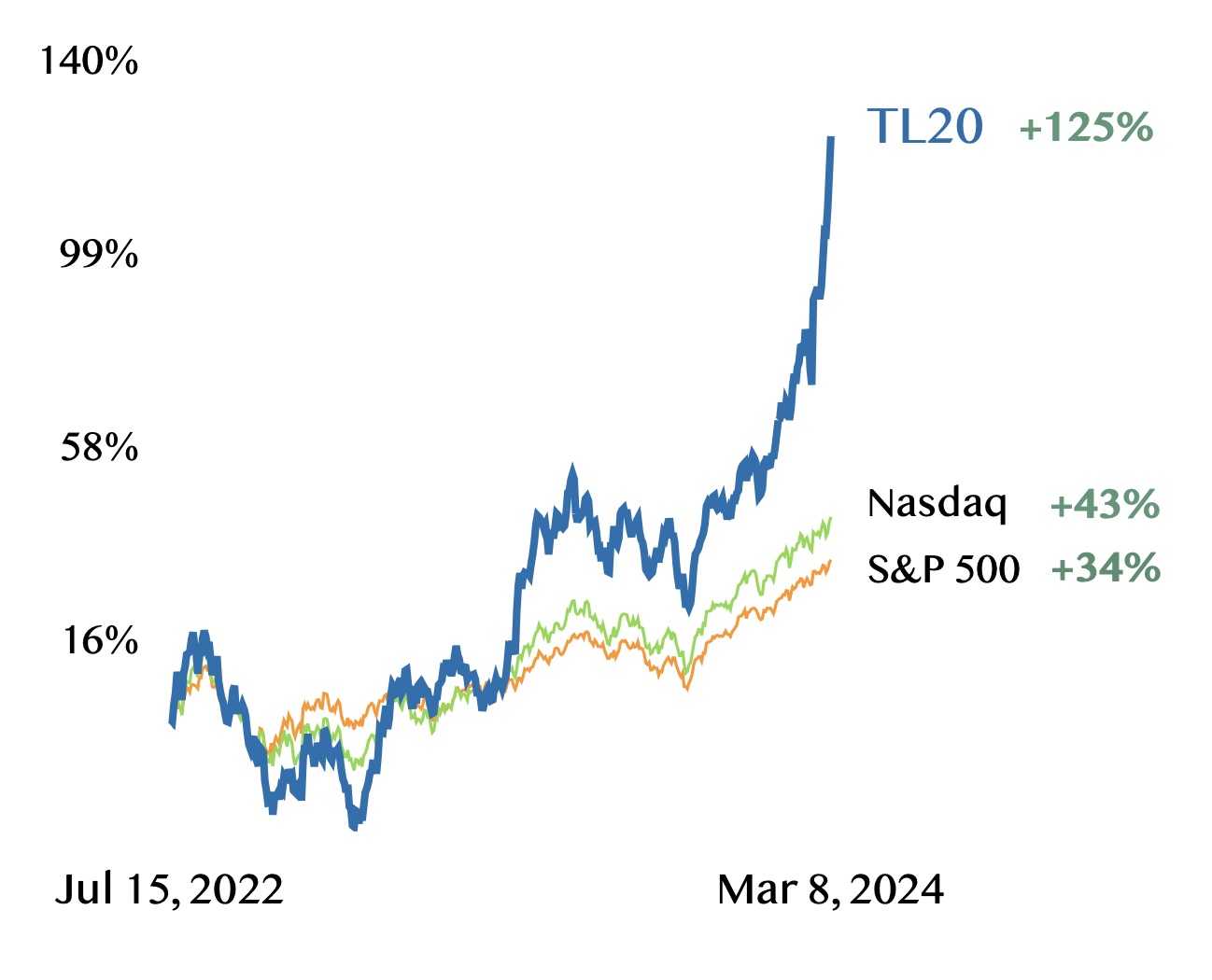 Technology Letter portfolio up 125% since July 2022