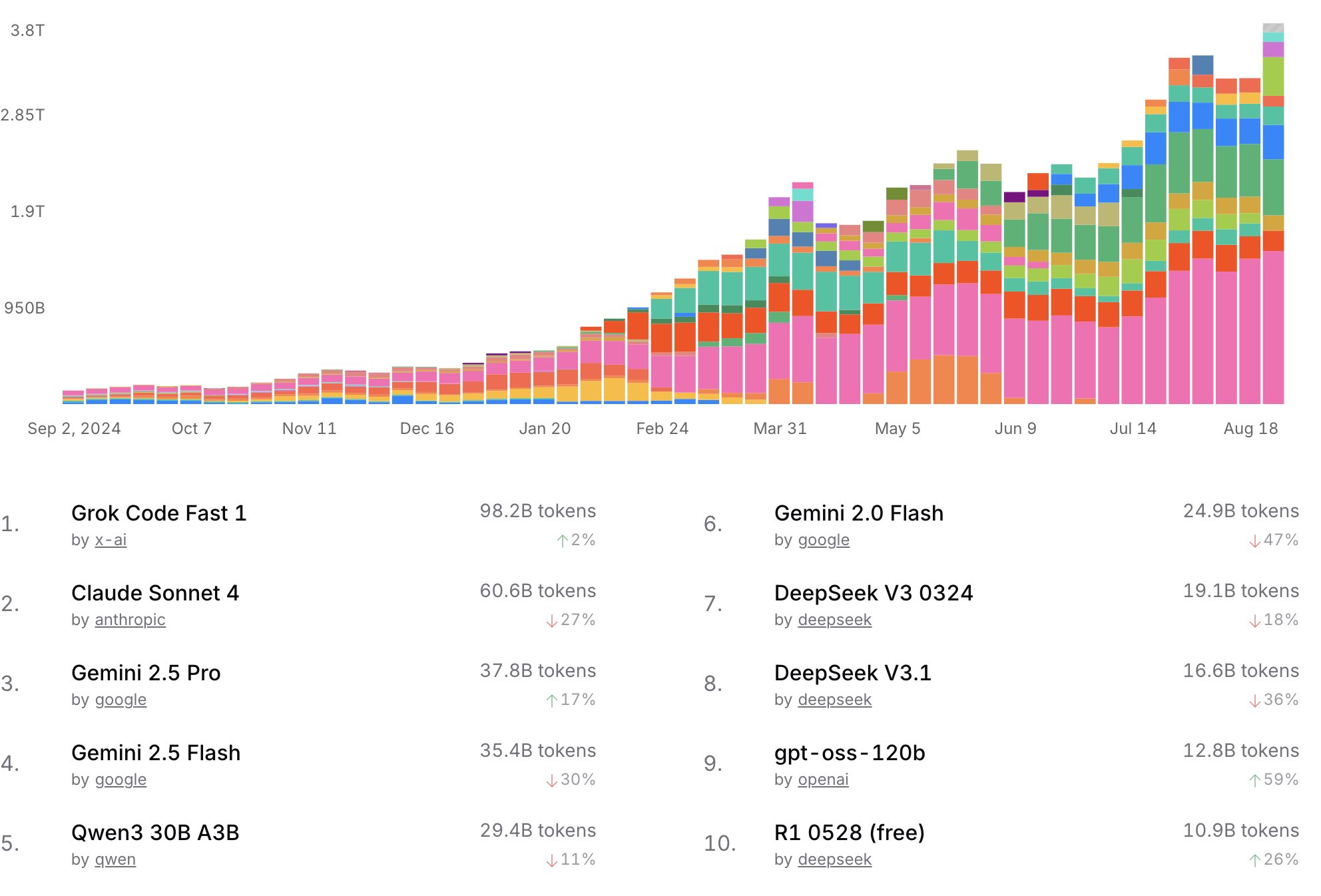 Grok Code Lead 60% Higher Usage Than Claude Sonnet