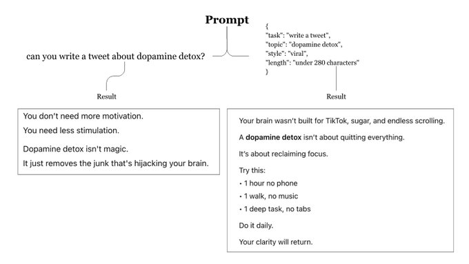 JSON Prompting as a Cheat Code for GPT-4 Claude Gemini