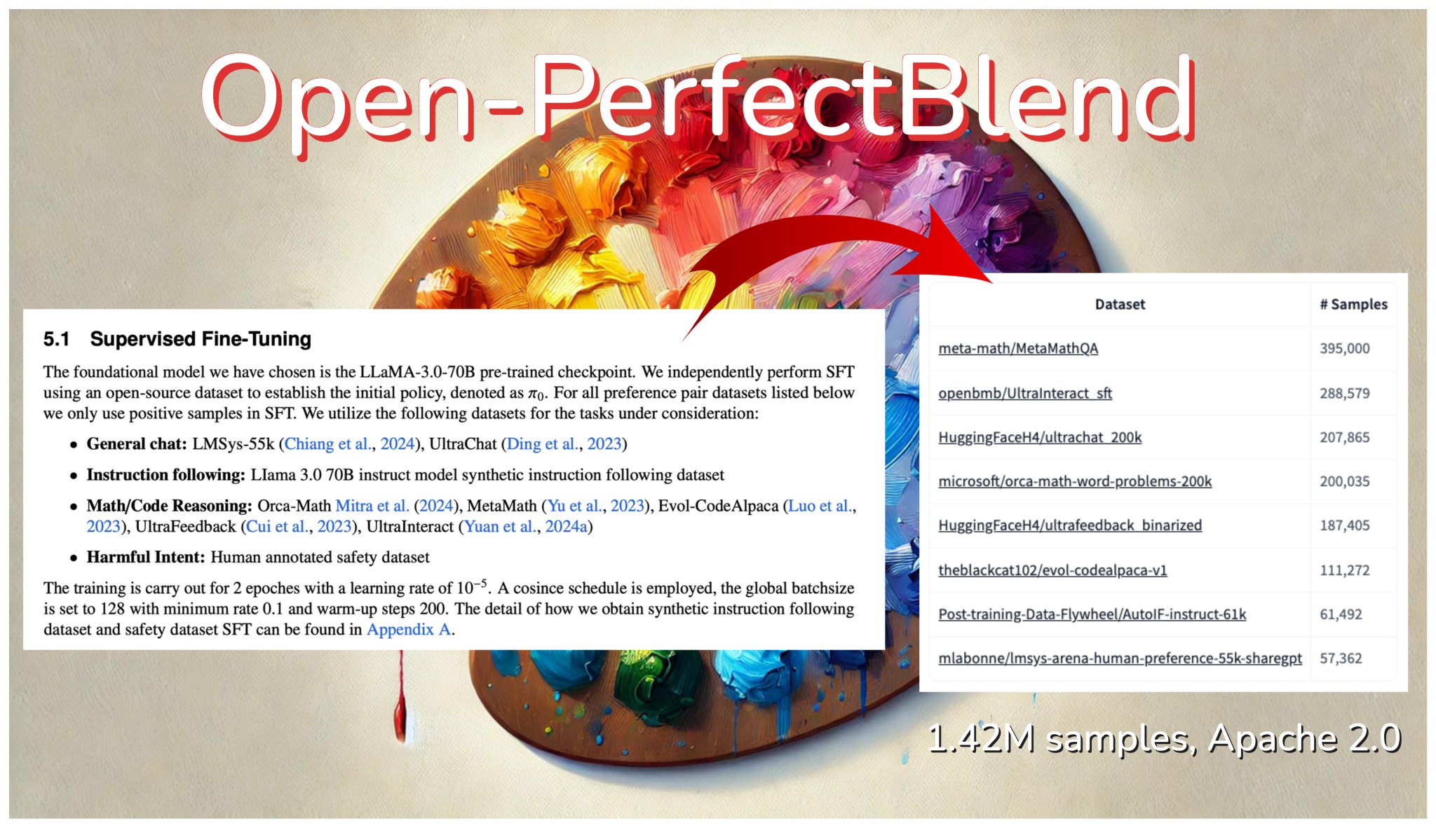 Open-PerfectBlend: 1.42M Sample SFT Dataset Released