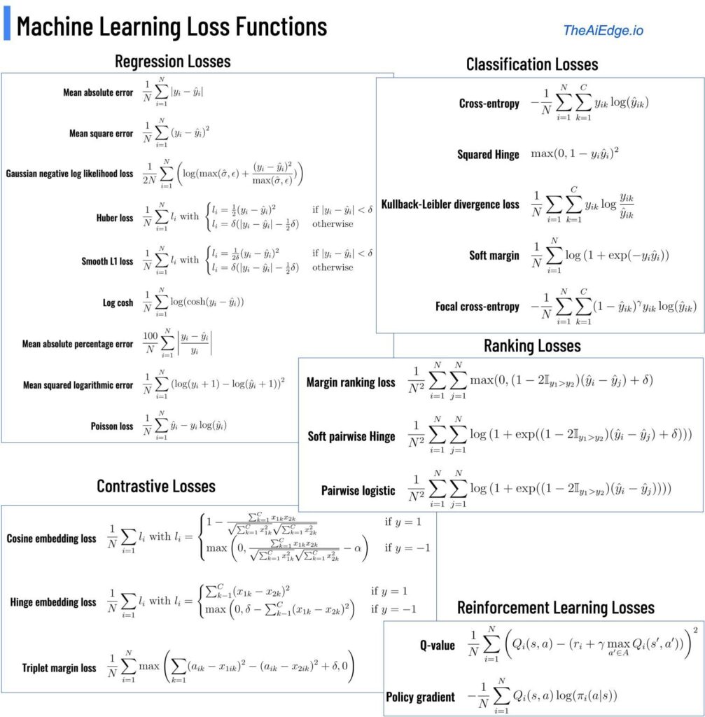 Machine Learning Loss Functions: Comprehensive Guide and Review - AI ...
