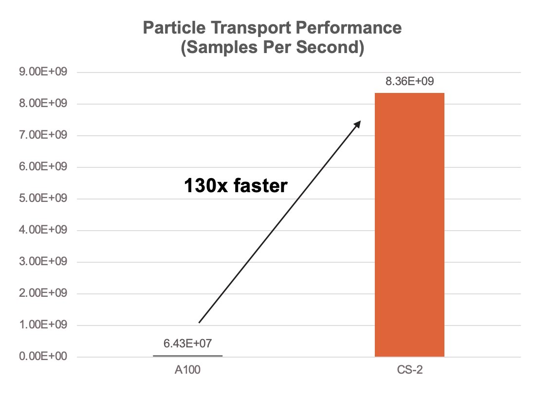 Cerebras achieves 130x speedup on nuclear physics simulations