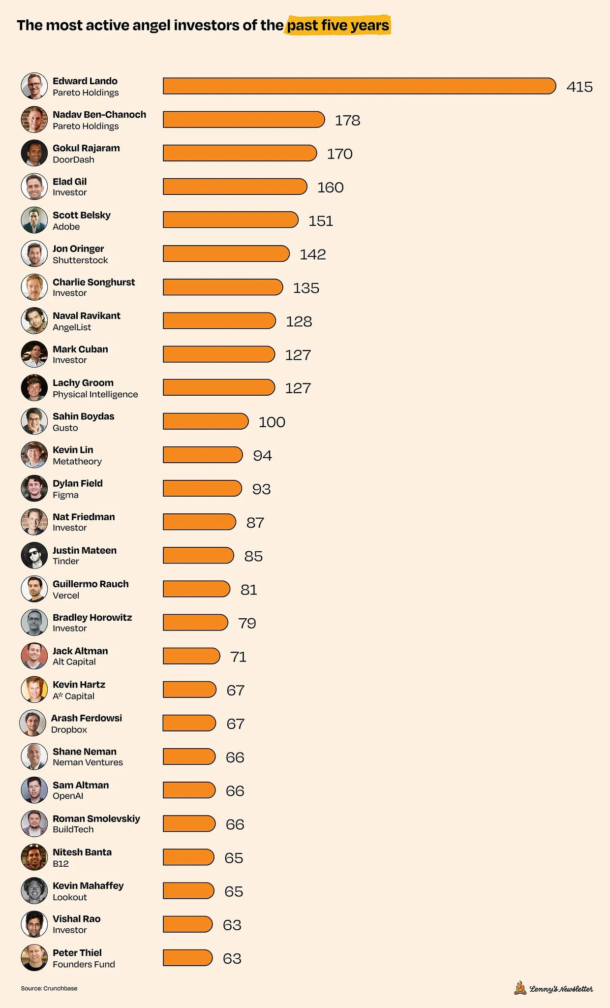 Most Active Angel Investors Last Five Years Analysis