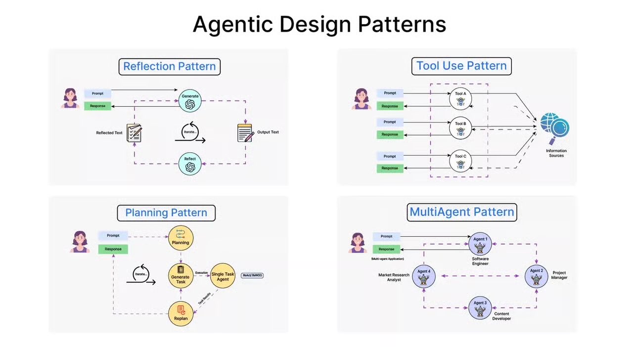 AI Agent Design Patterns