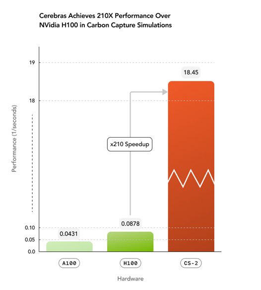 Cerebras WSE Achieves 210x Speedup Over NVIDIA H100