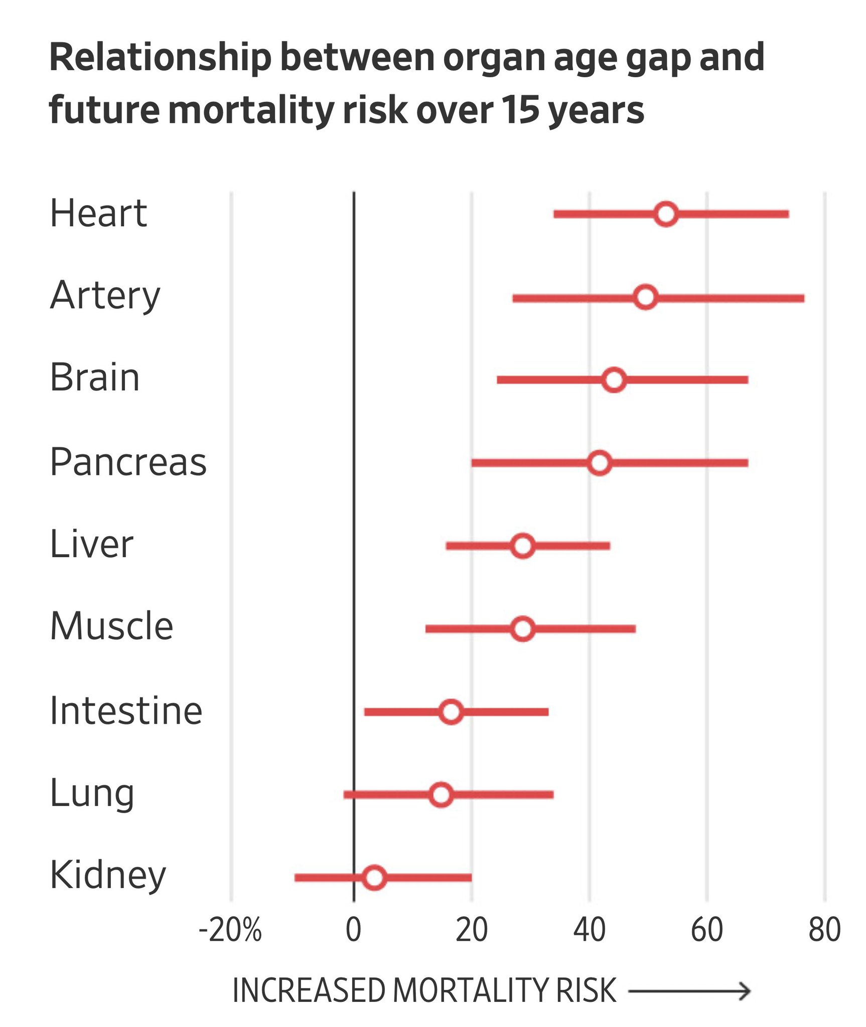 Accelerated organ aging linked to increased mortality risk across cohorts