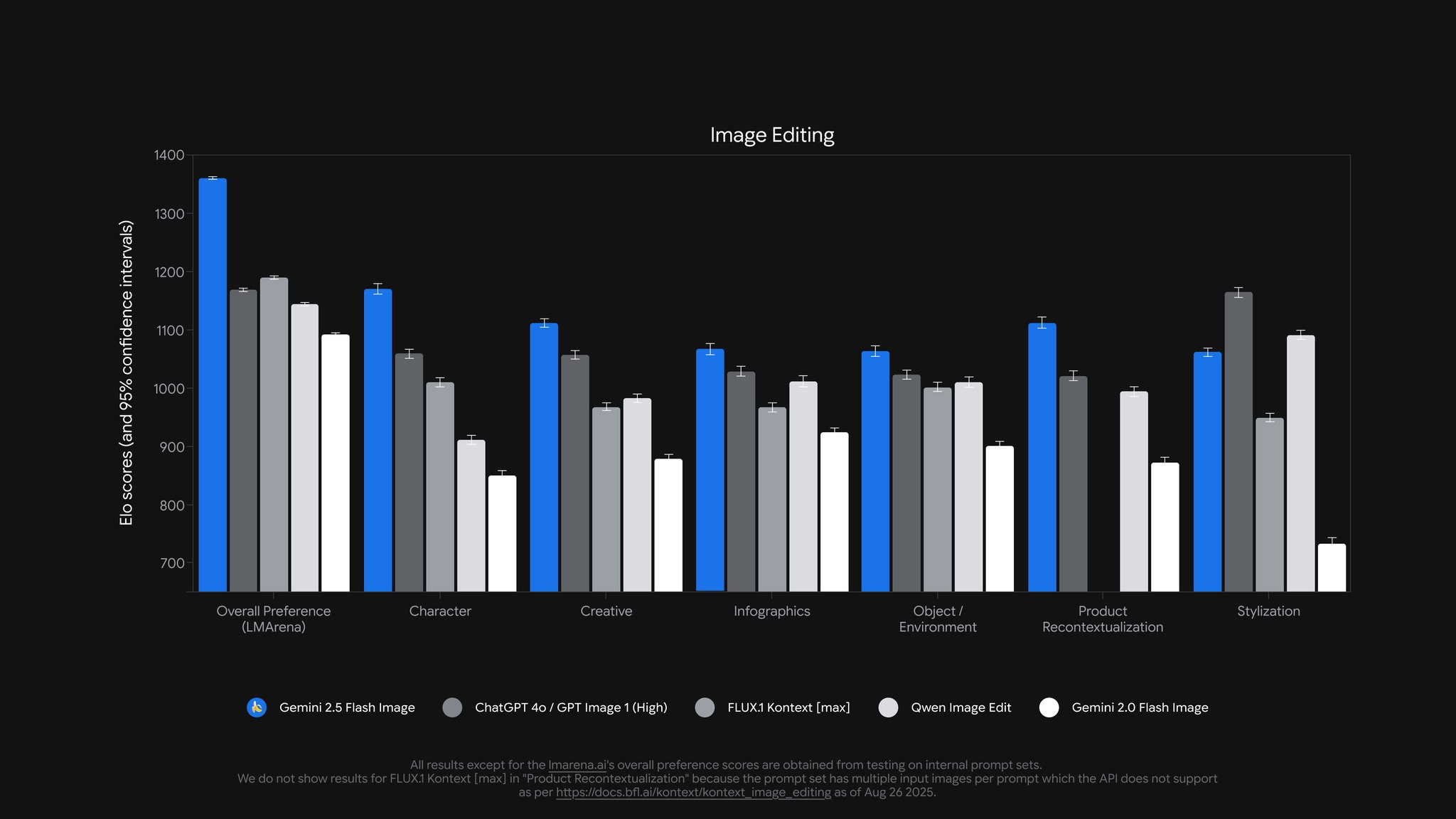 Google Gemini 2.5 Flash Revolutionizes Image Editing with 200 Elo Lead